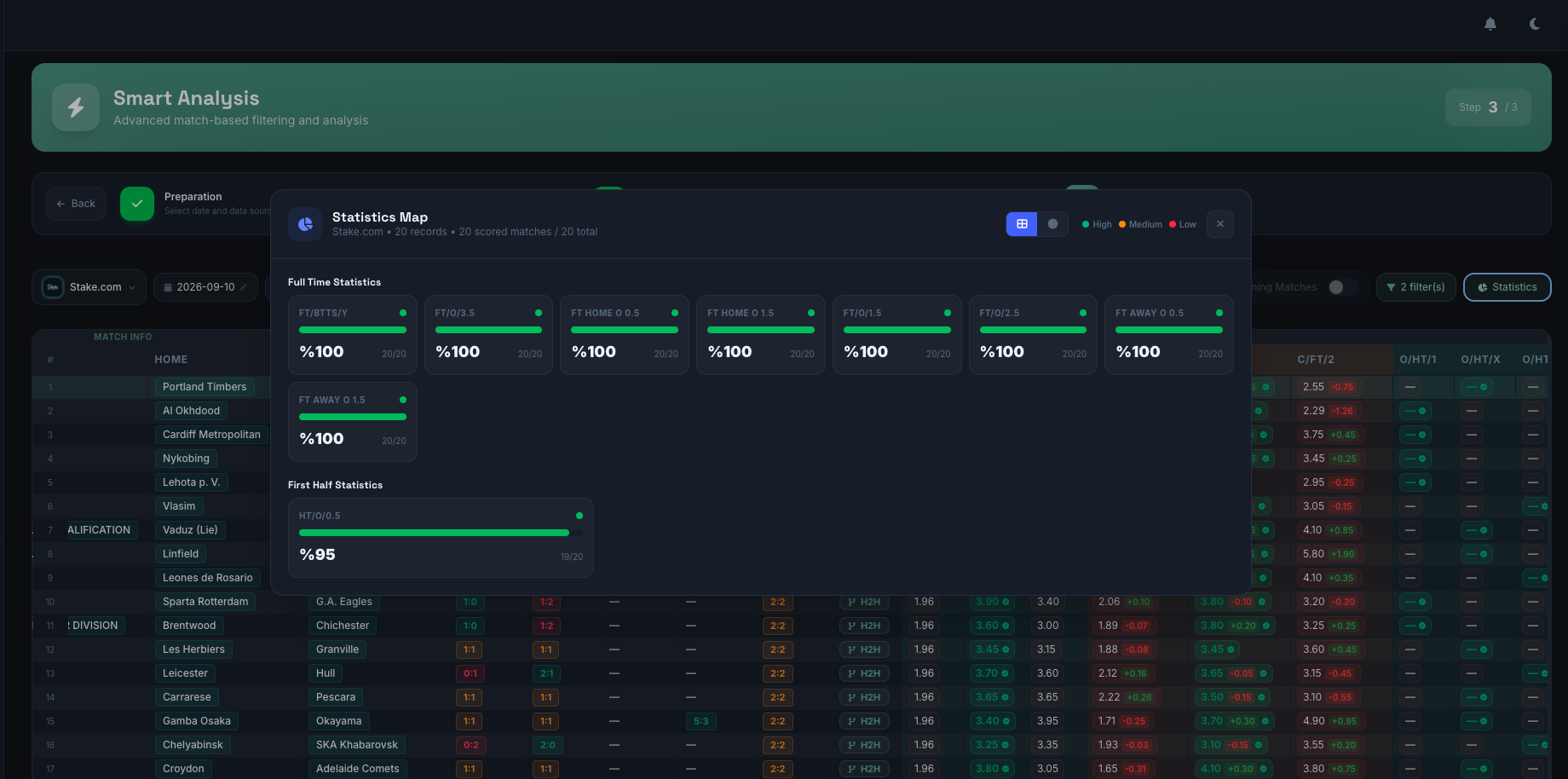OddsTips Smart Analysis dashboard showing a Statistics Map for 20 scored matches
